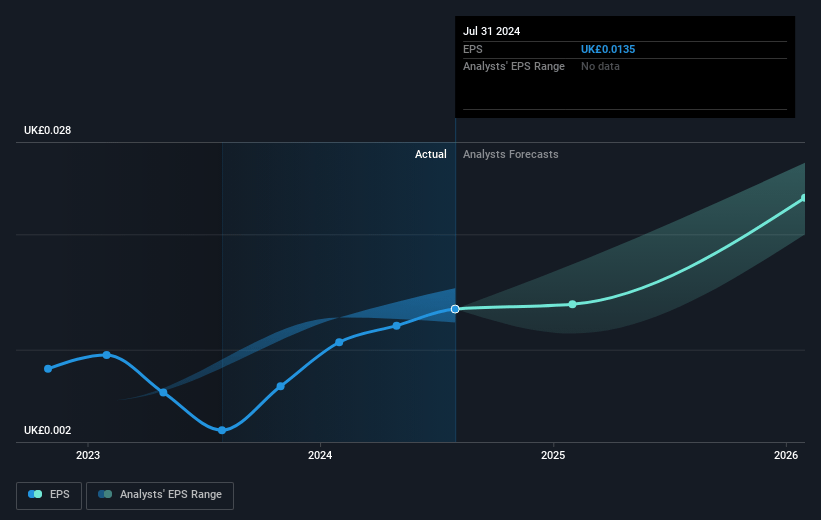 1Spatial Future Earnings Per Share Growth