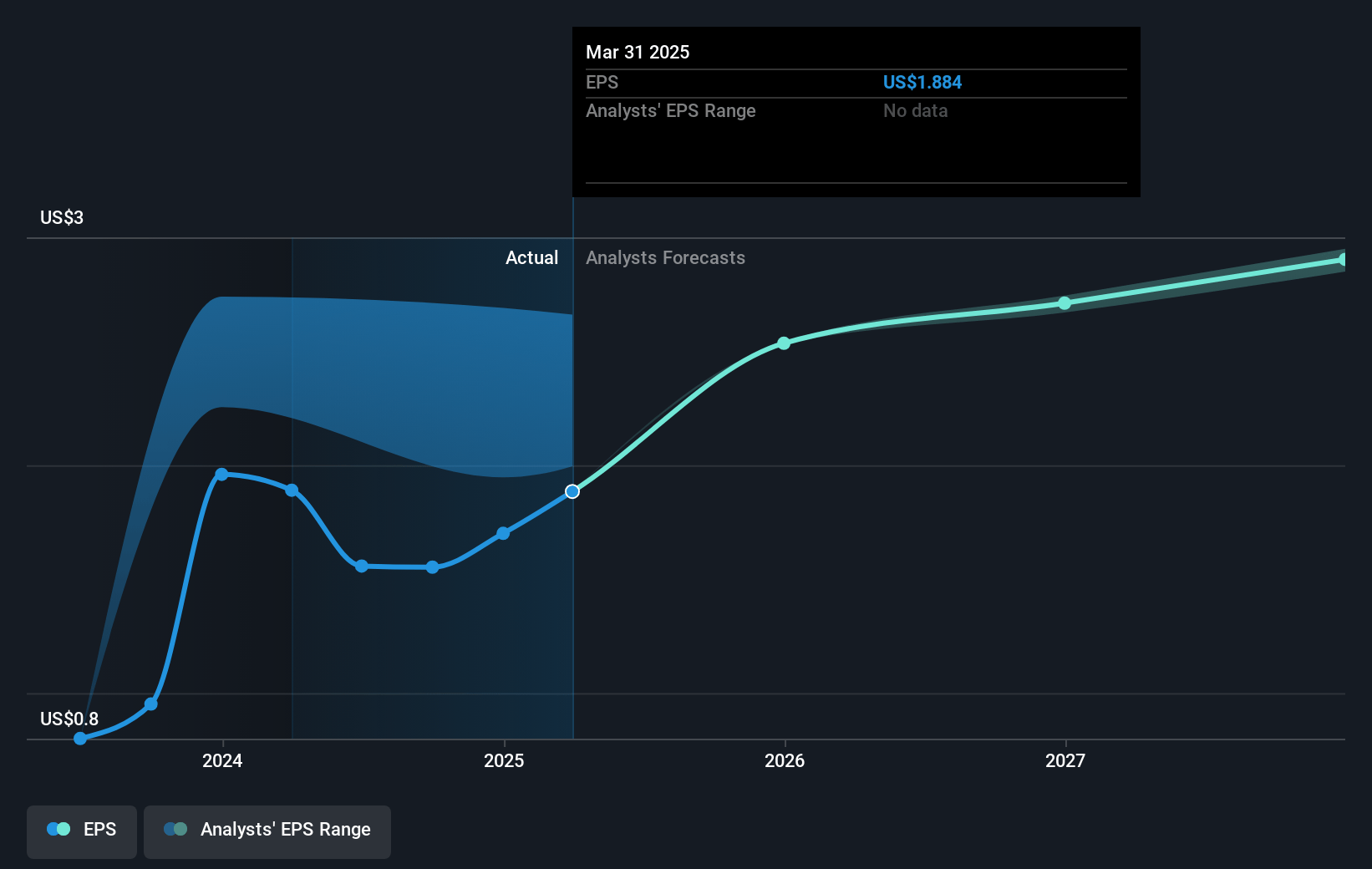 FirstEnergy Future Earnings Per Share Growth