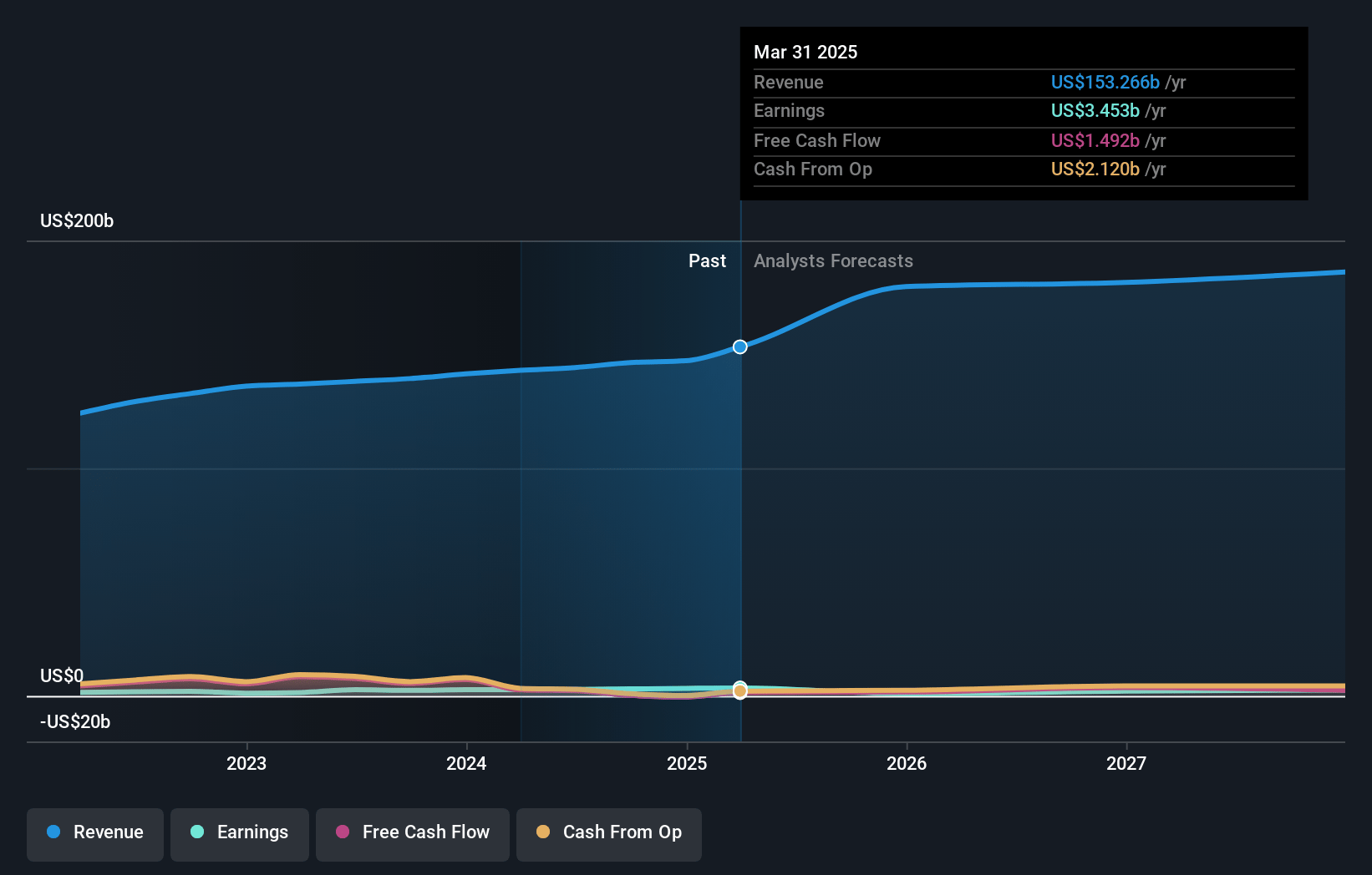 Centene Earnings and Revenue Growth