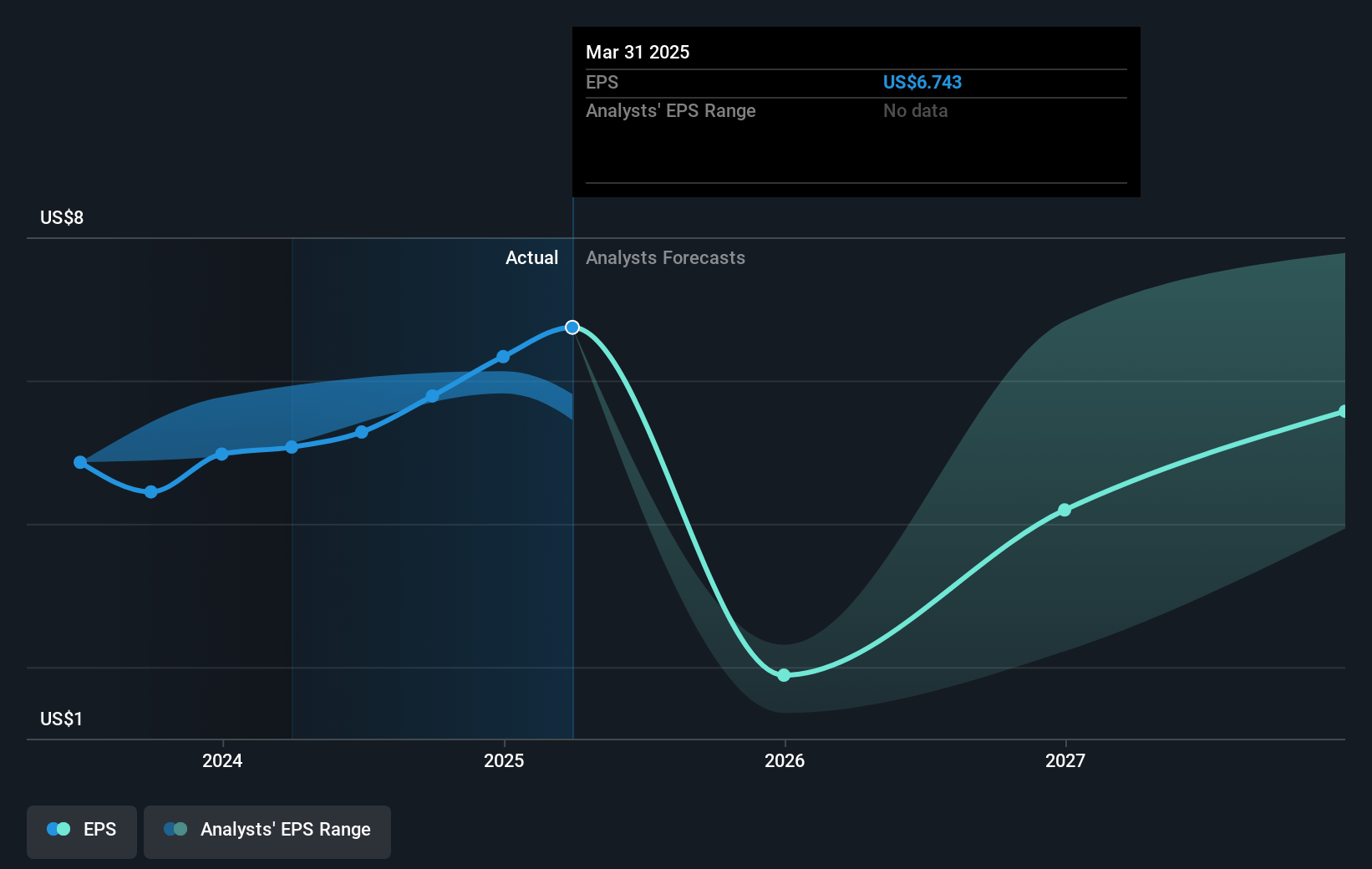 Centene Future Earnings Per Share Growth