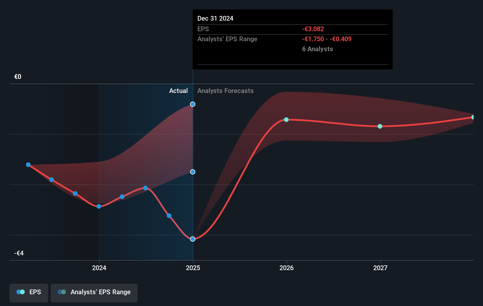 Inventiva Future Earnings Per Share Growth