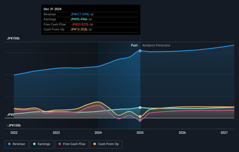 SCREEN Holdings Earnings and Revenue Growth