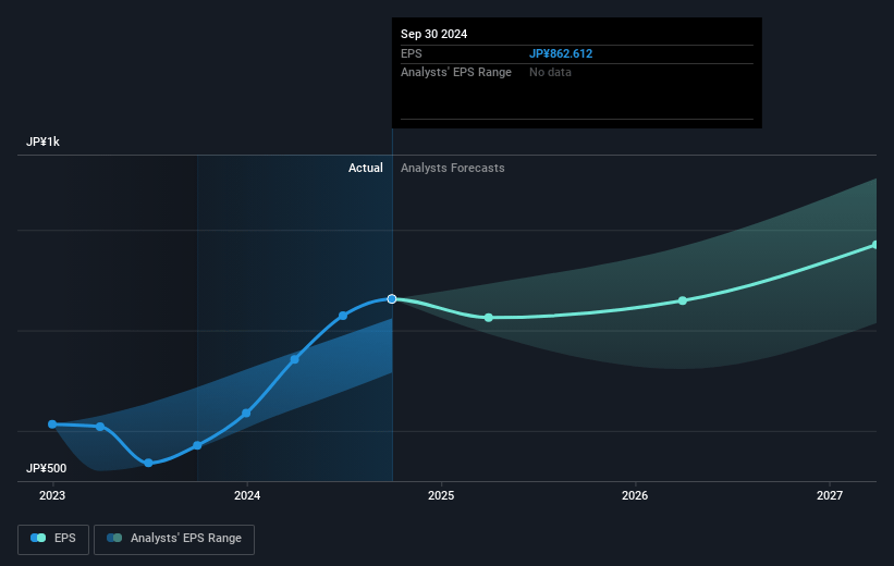 SCREEN Holdings Future Earnings Per Share Growth