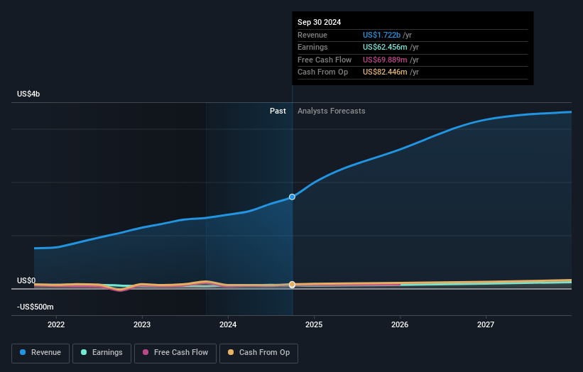 Astrana Health Earnings and Revenue Growth