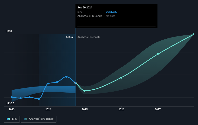 Astrana Health Future Earnings Per Share Growth