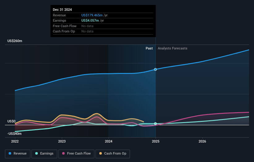 PDF Solutions Earnings and Revenue Growth