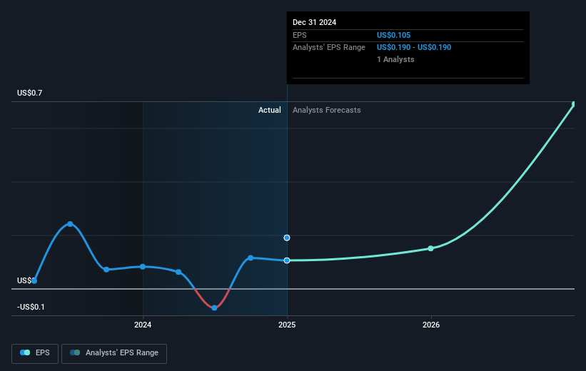 PDF Solutions Future Earnings Per Share Growth