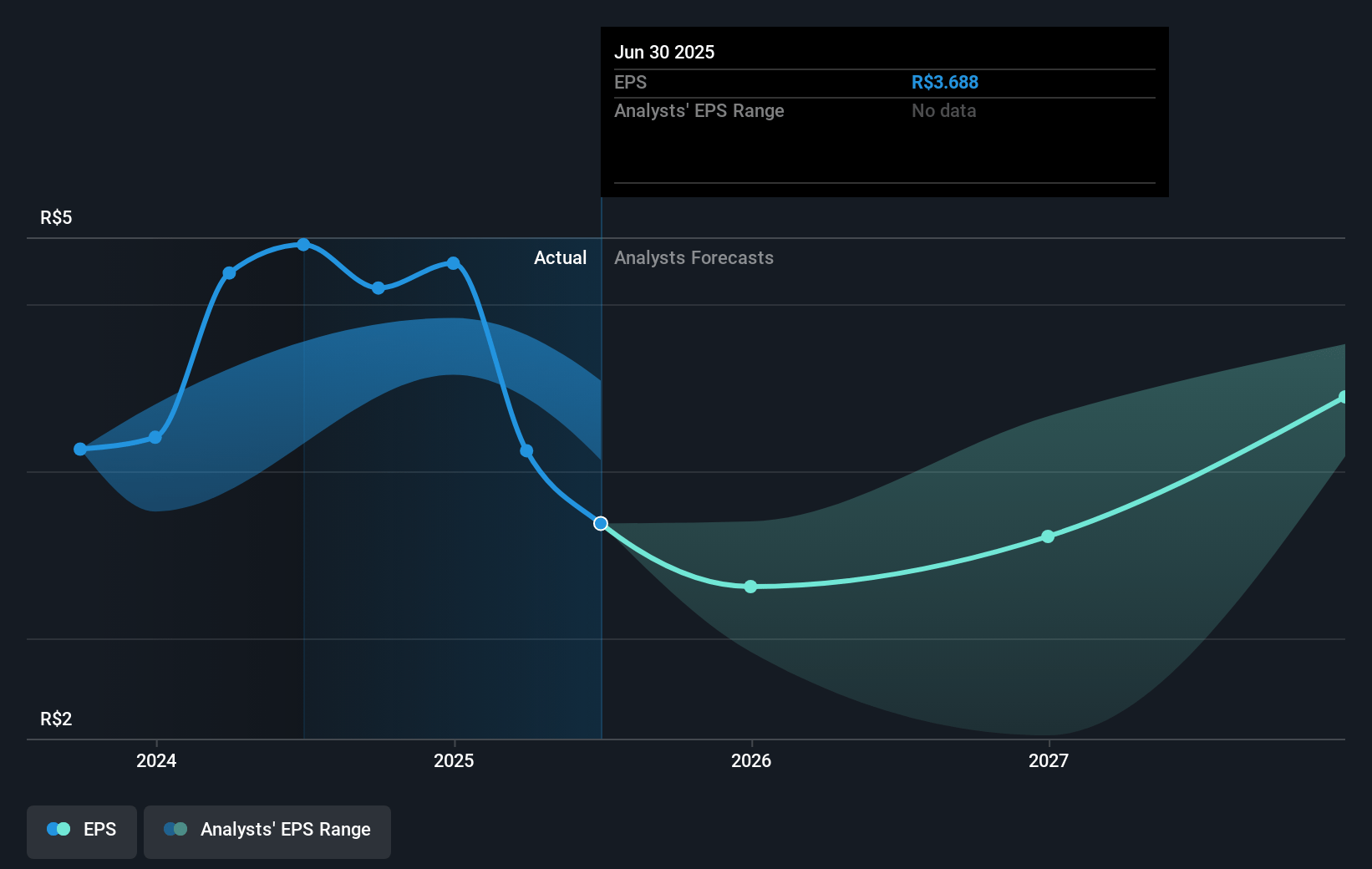 Engie Brasil Energia Future Earnings Per Share Growth