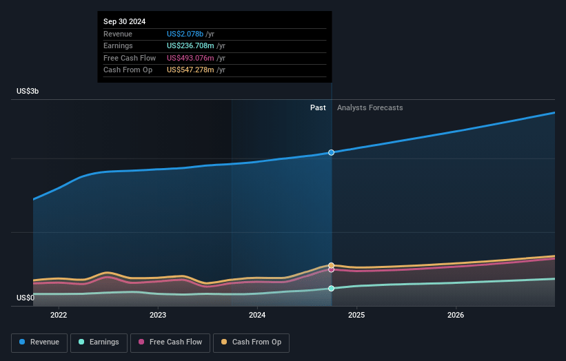 Tyler Technologies Earnings and Revenue Growth