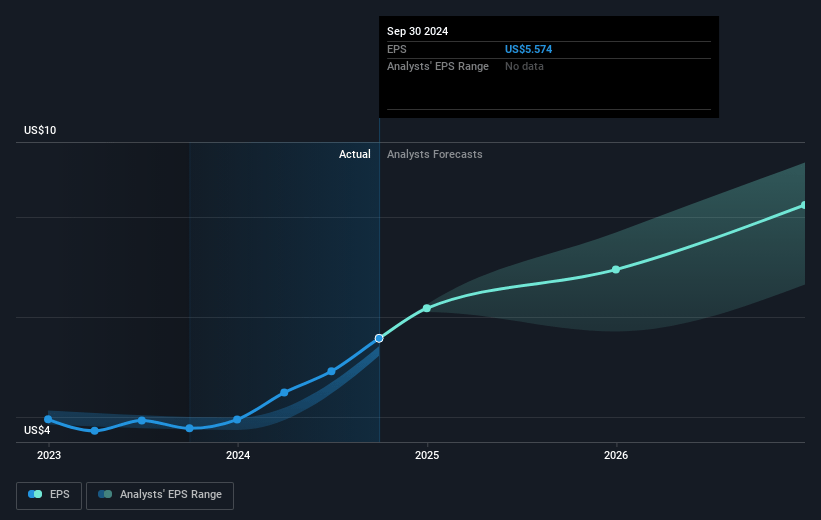 Tyler Technologies Future Earnings Per Share Growth