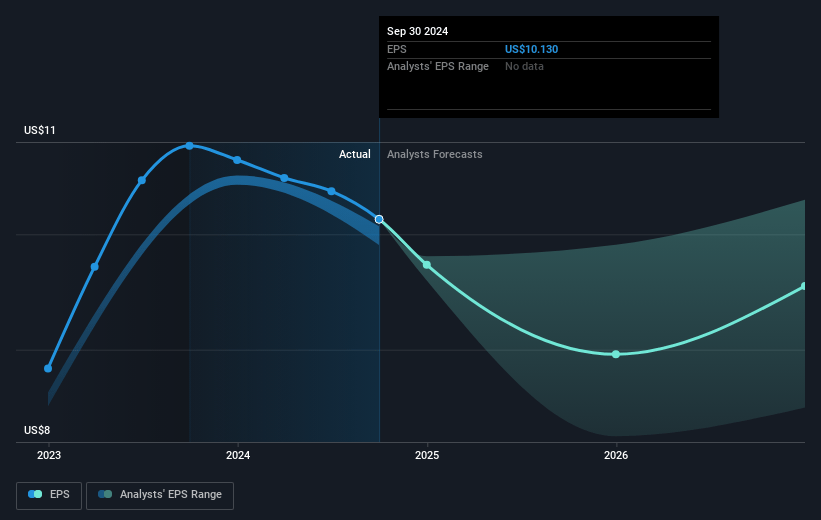 Preferred Bank Future Earnings Per Share Growth