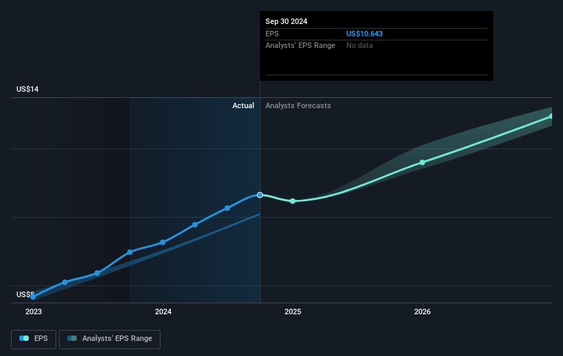 Curtiss-Wright Future Earnings Per Share Growth