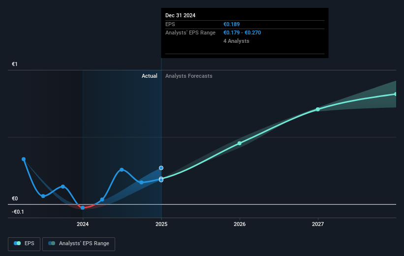 Sanoma Oyj Future Earnings Per Share Growth