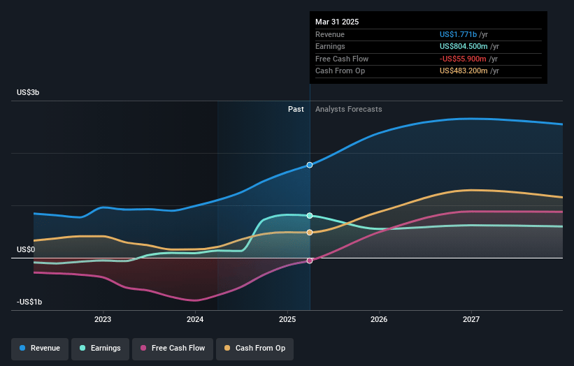 IAMGOLD Earnings and Revenue Growth