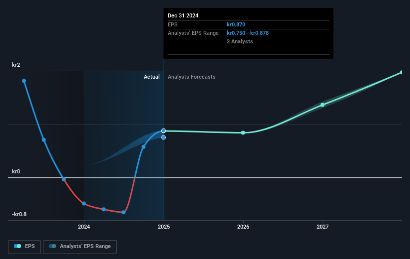 Elektroimportøren Future Earnings Per Share Growth