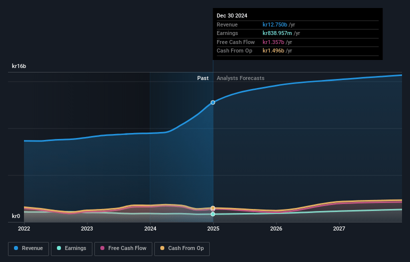 Europris Earnings and Revenue Growth