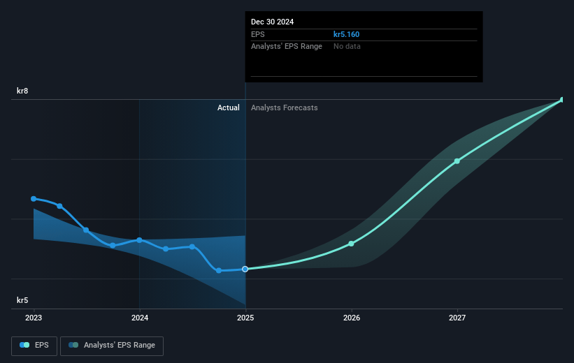 Europris Future Earnings Per Share Growth