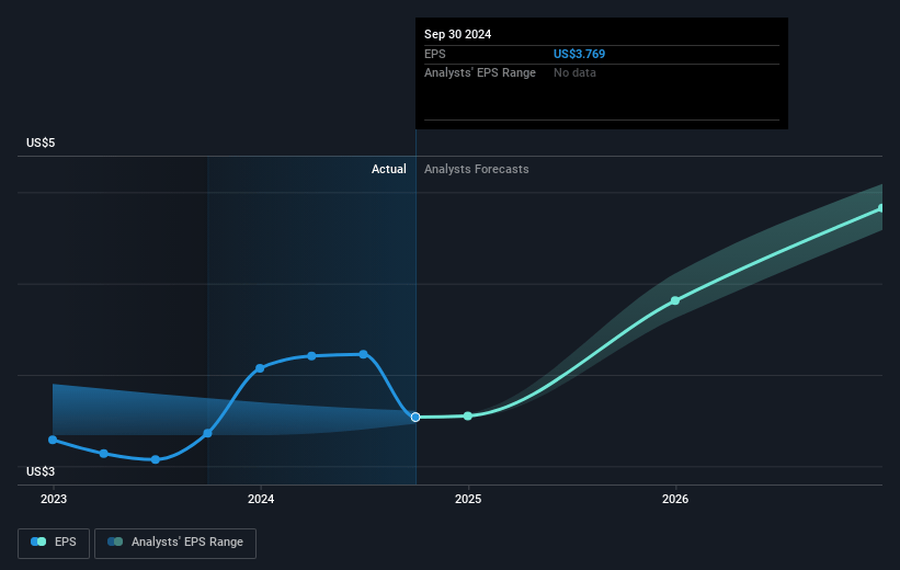 Masco Future Earnings Per Share Growth