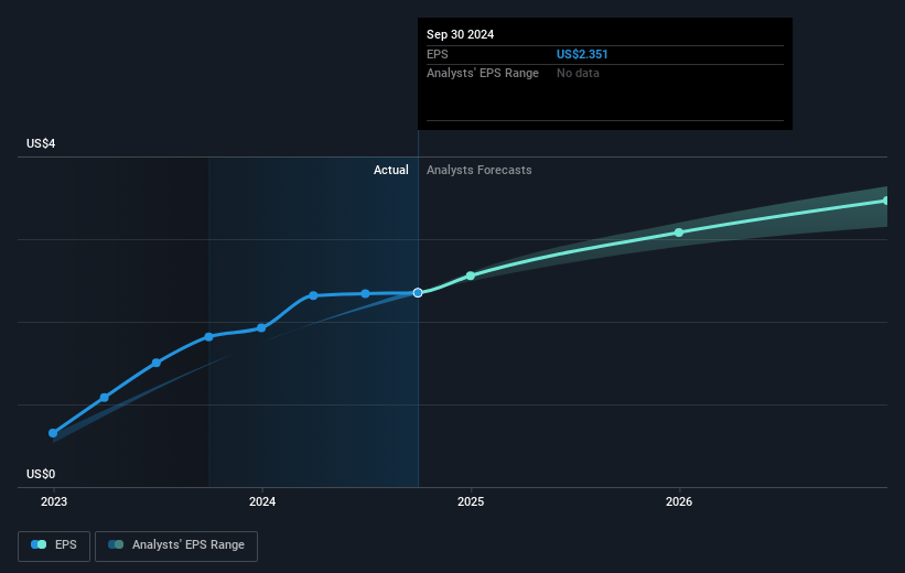 Limbach Holdings Future Earnings Per Share Growth