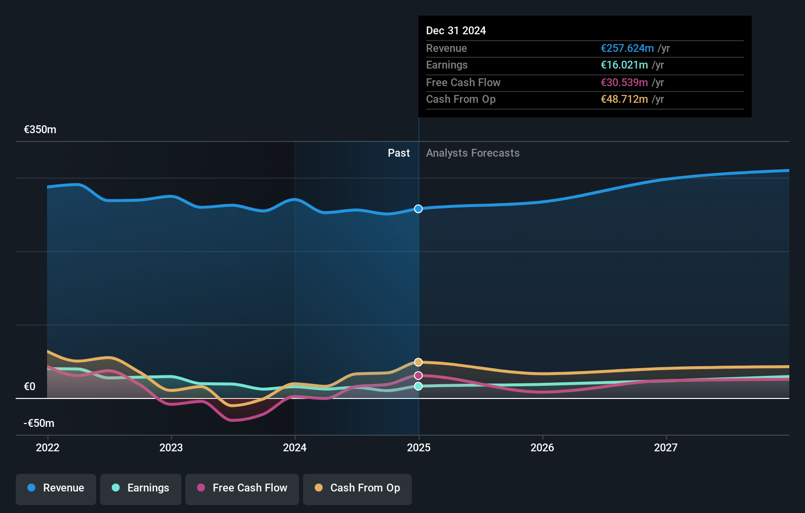 Stratec Earnings and Revenue Growth