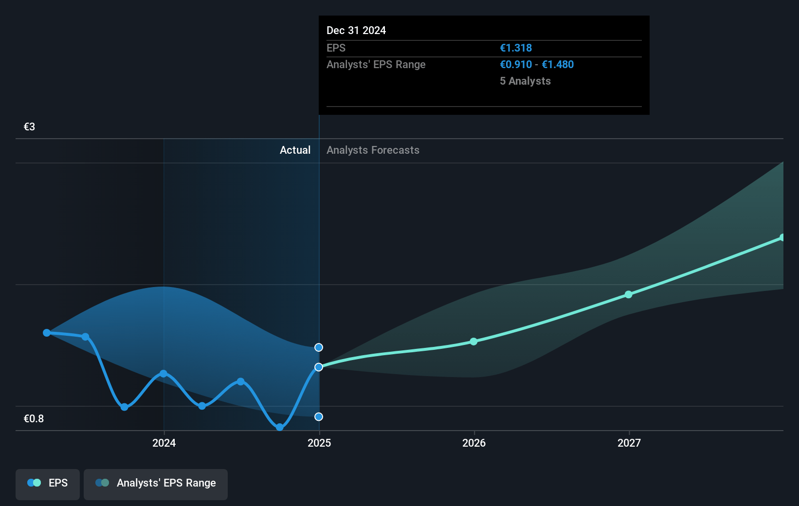 Stratec Future Earnings Per Share Growth
