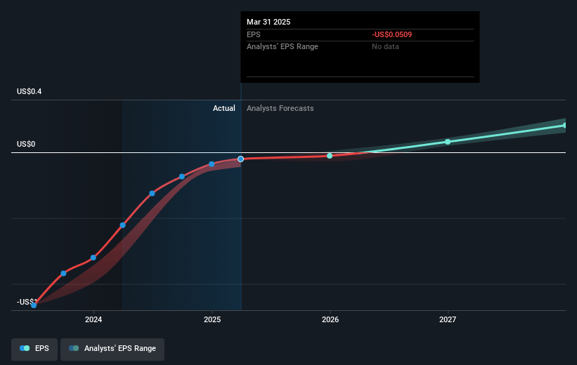 Heron Therapeutics Future Earnings Per Share Growth