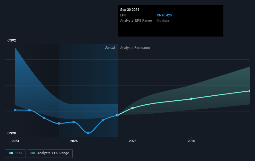 Goldwind Science&Technology Future Earnings Per Share Growth