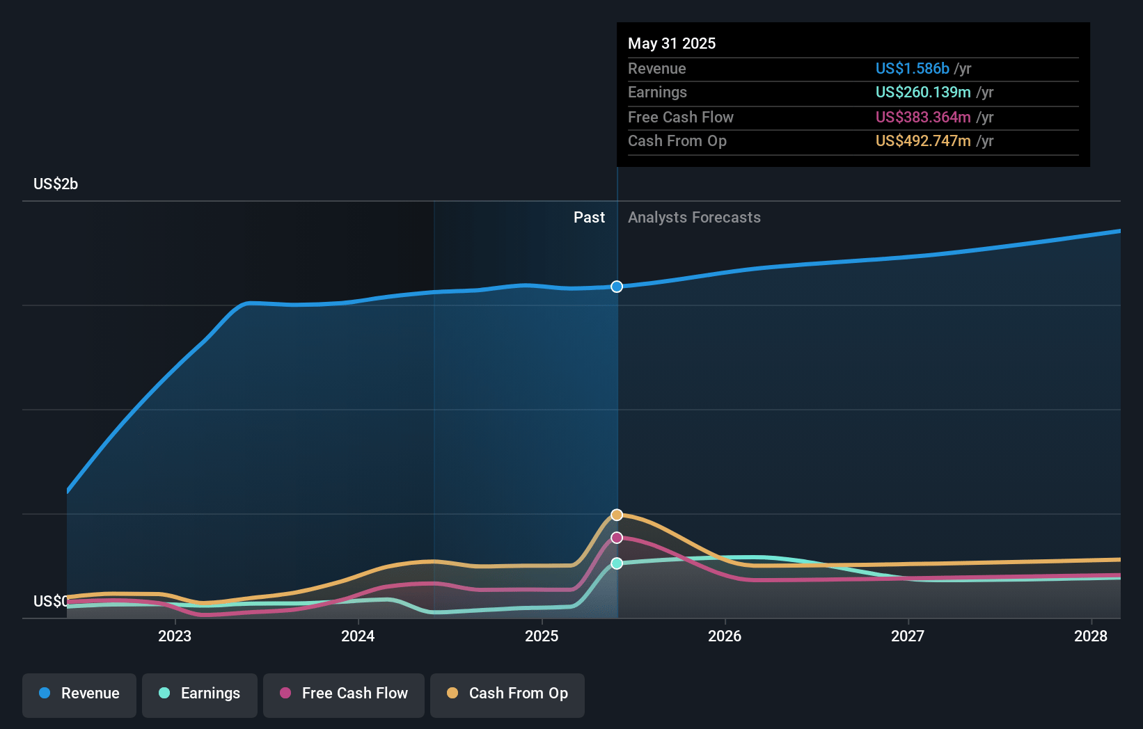 AZZ Earnings and Revenue Growth