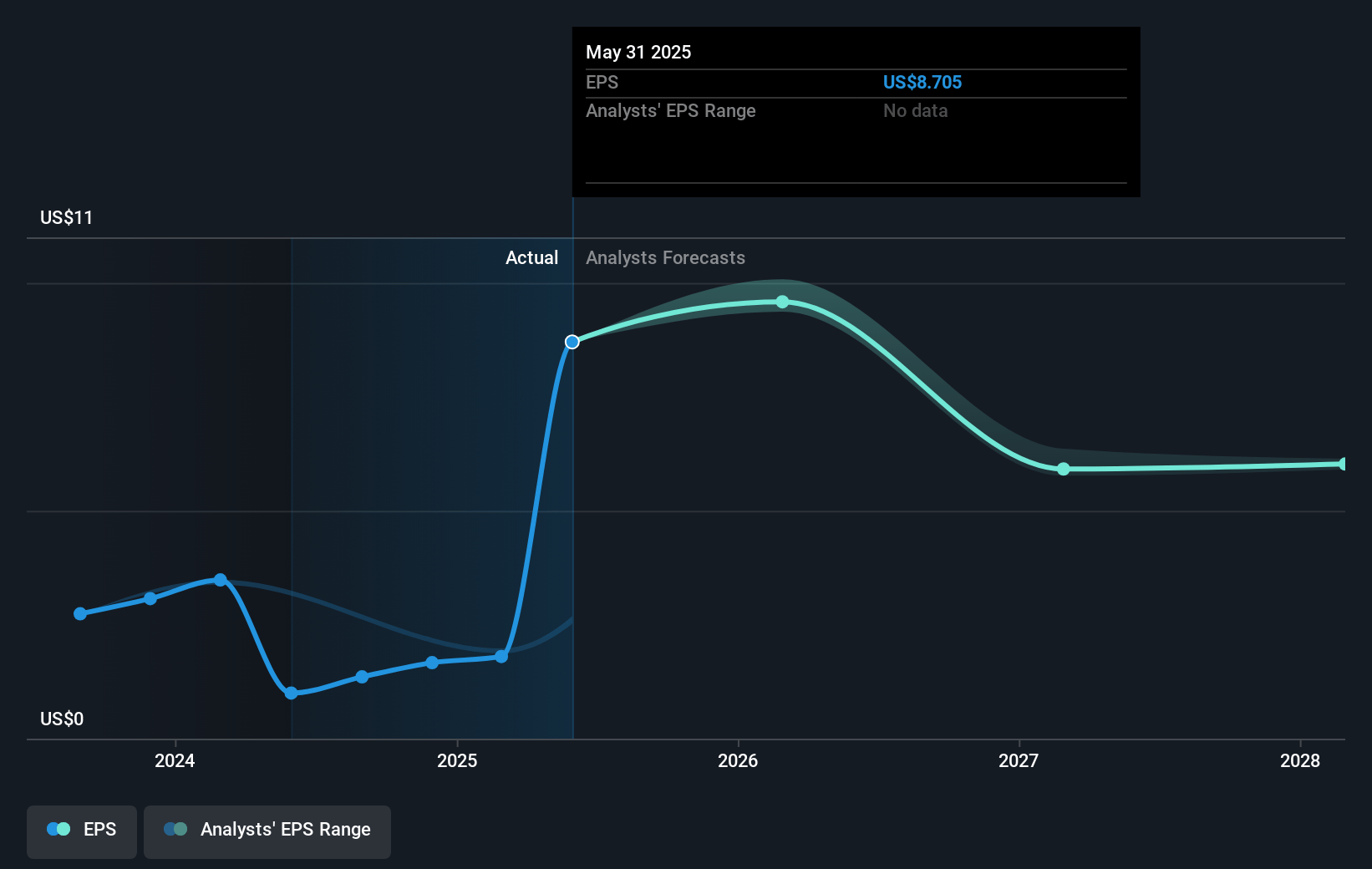 AZZ Future Earnings Per Share Growth