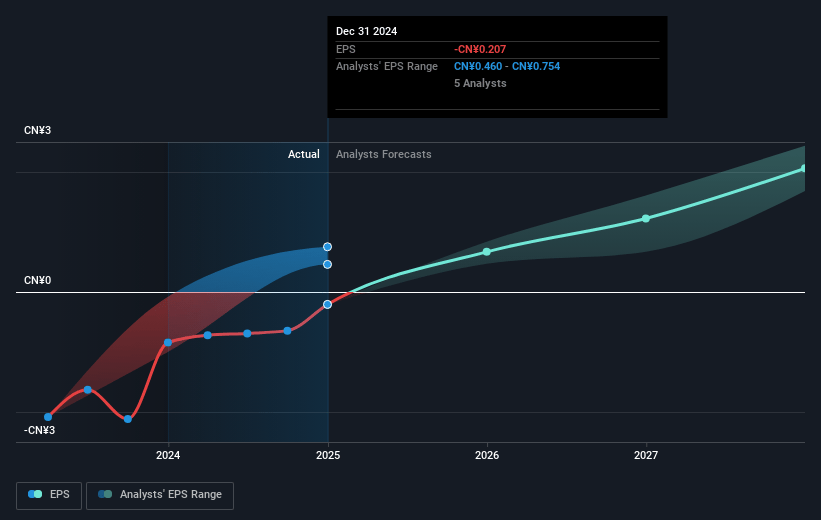 HUYA Future Earnings Per Share Growth