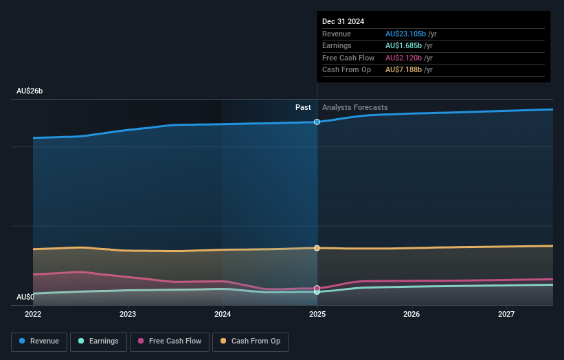 Telstra Group Earnings and Revenue Growth