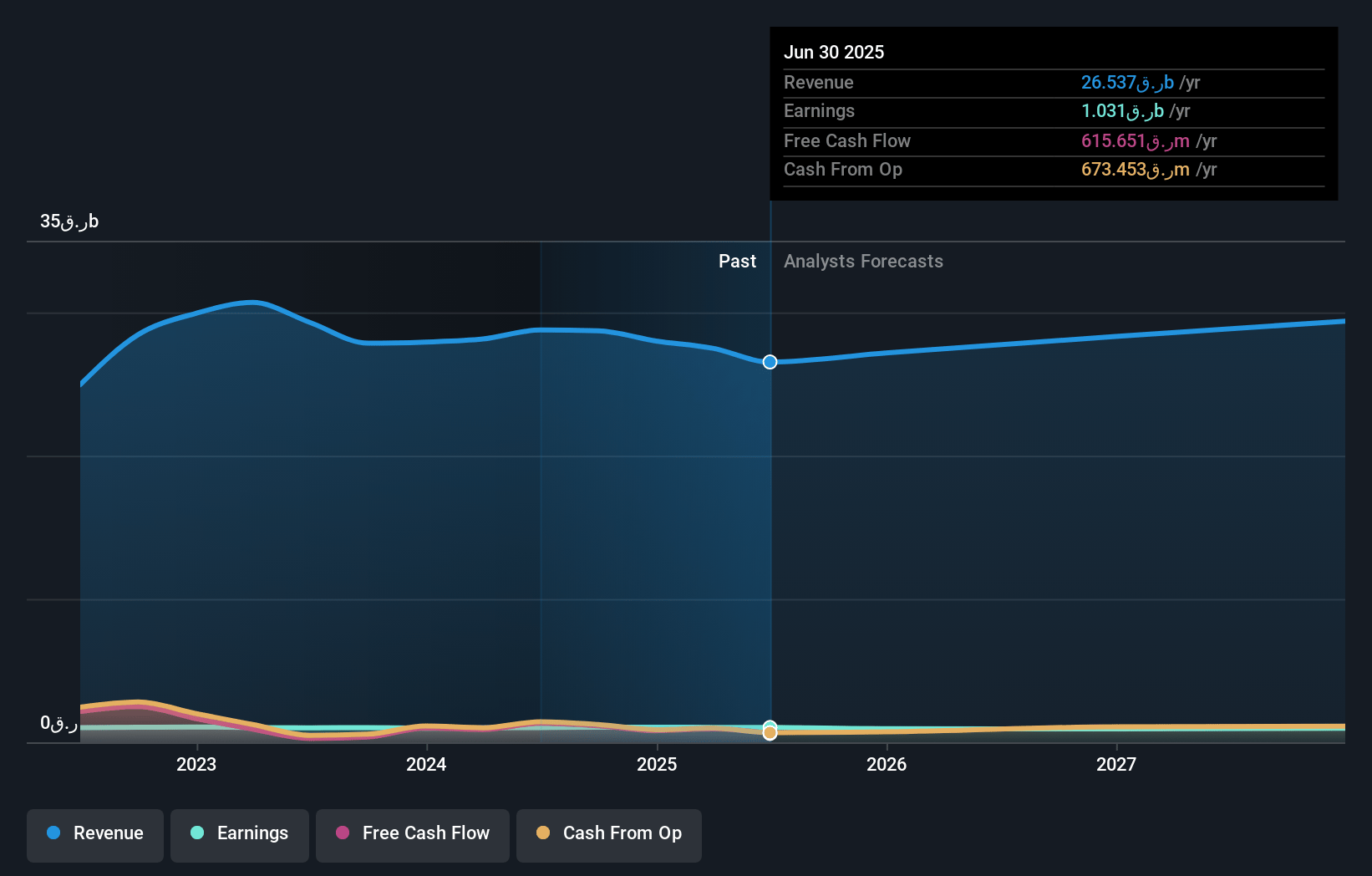 Qatar Fuel Company Q.P.S.C. (WOQOD) Earnings and Revenue Growth