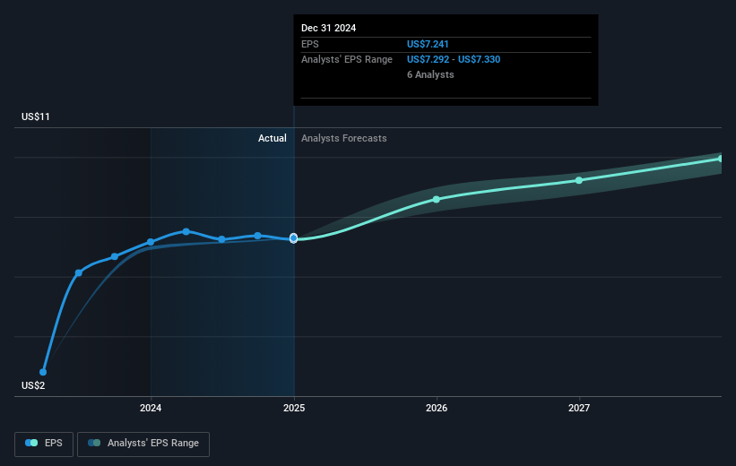 Cboe Global Markets Future Earnings Per Share Growth