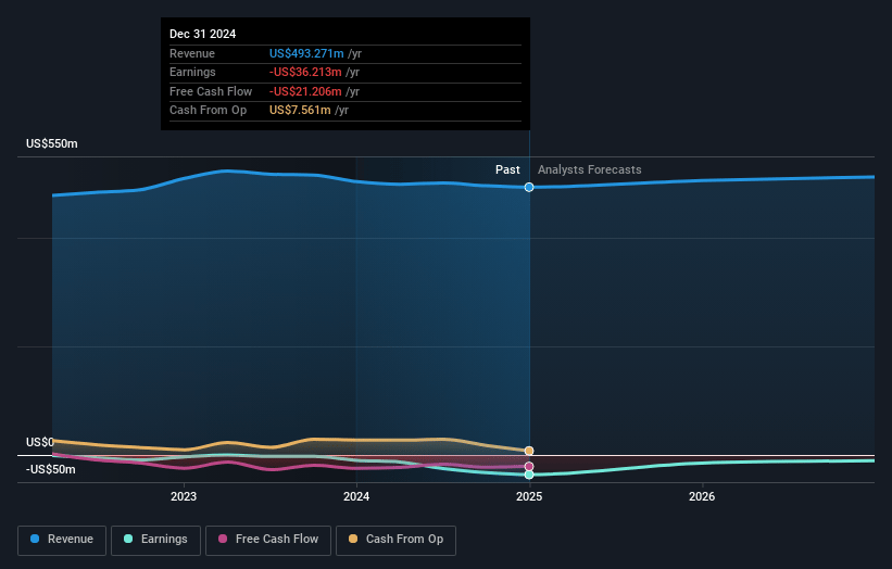 Noodles Earnings and Revenue Growth