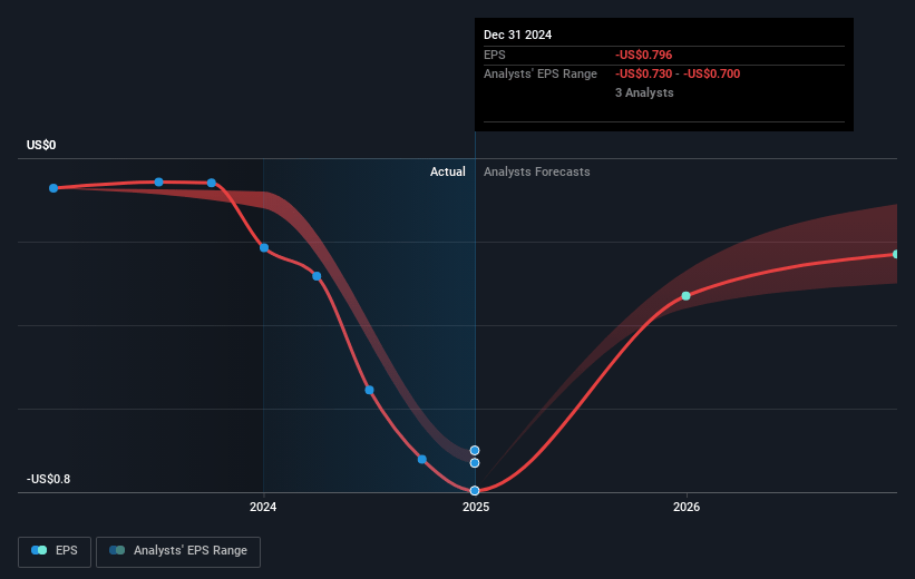 Noodles Future Earnings Per Share Growth
