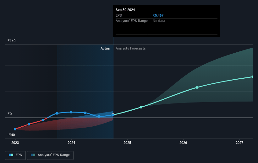 ReNew Energy Global Future Earnings Per Share Growth