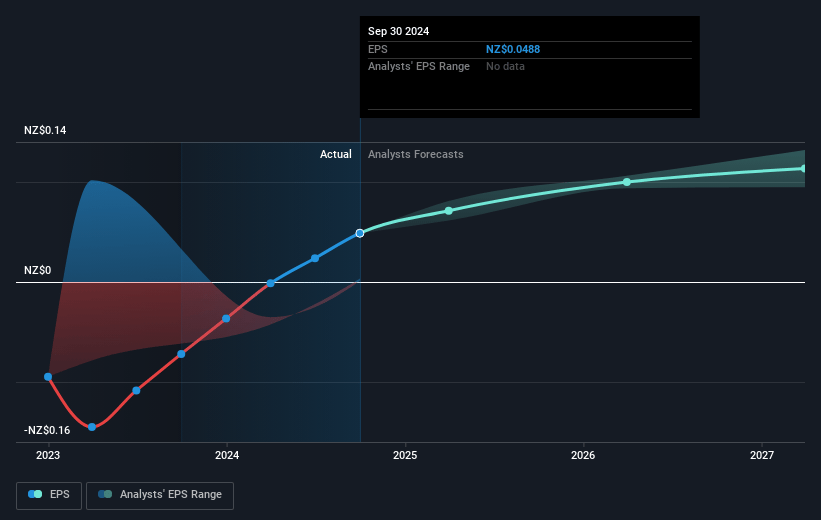 Kiwi Property Group Future Earnings Per Share Growth