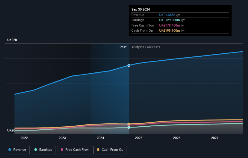 Diploma Earnings and Revenue Growth