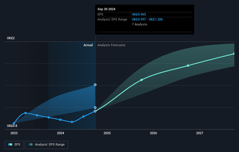 Diploma Future Earnings Per Share Growth