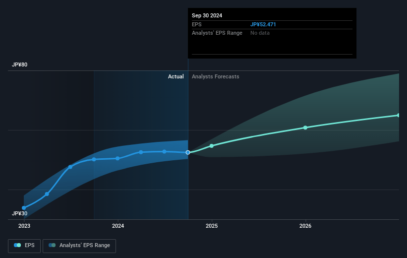 Nippon Paint Holdings Future Earnings Per Share Growth