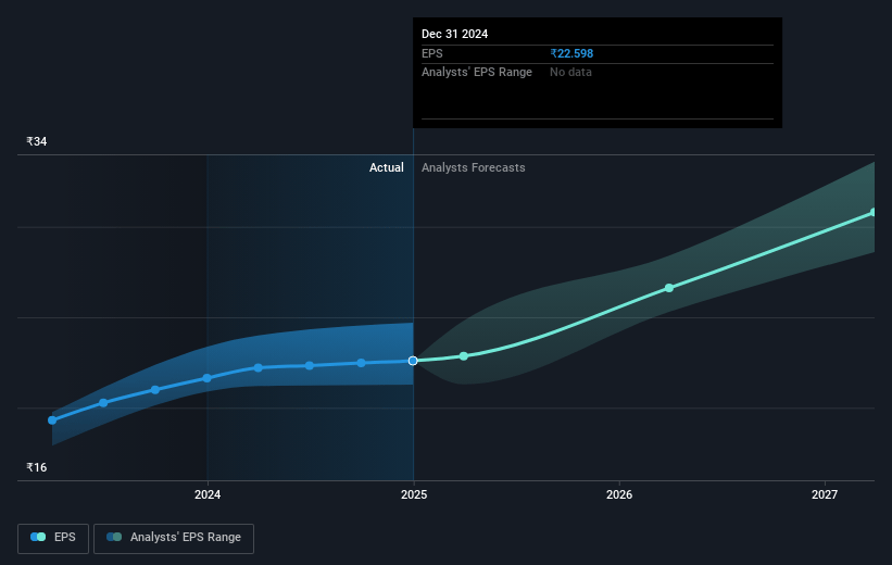 CMS Info Systems Future Earnings Per Share Growth