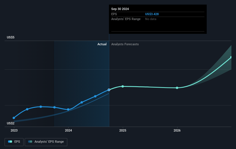 Amalgamated Financial Future Earnings Per Share Growth