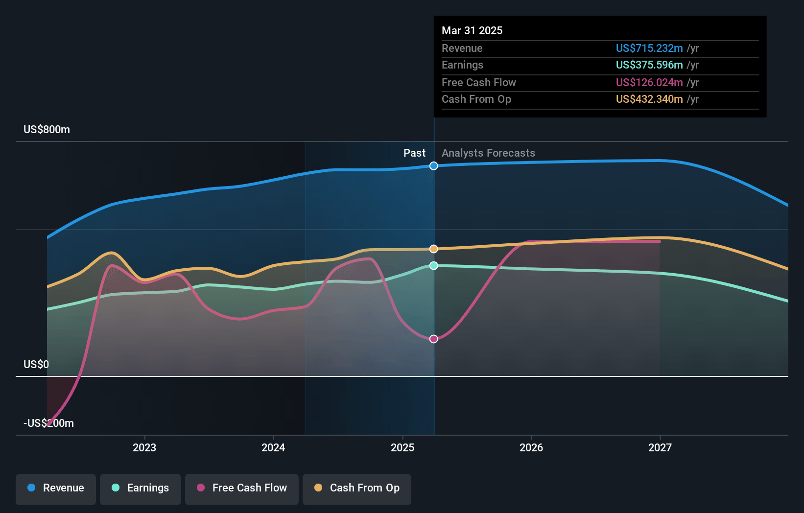 Global Ship Lease Earnings and Revenue Growth