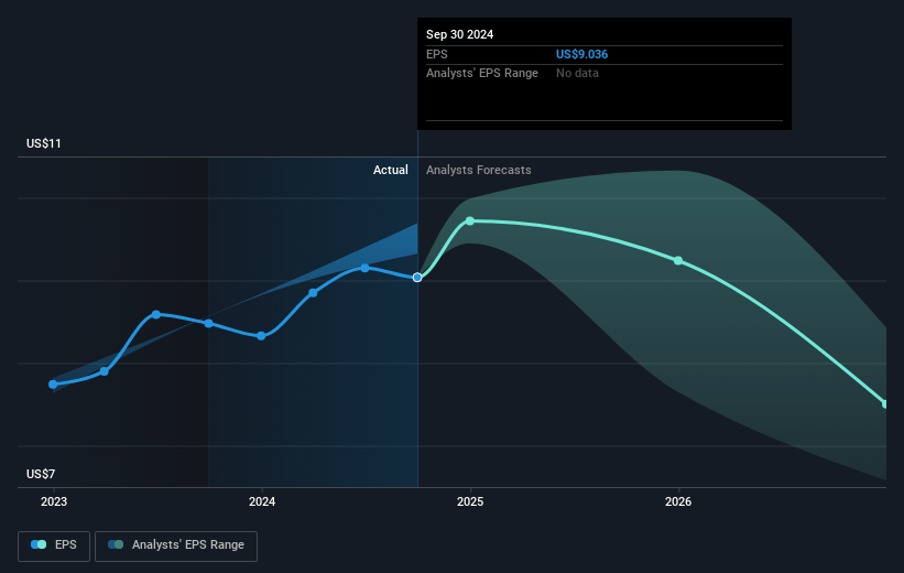 Global Ship Lease Future Earnings Per Share Growth