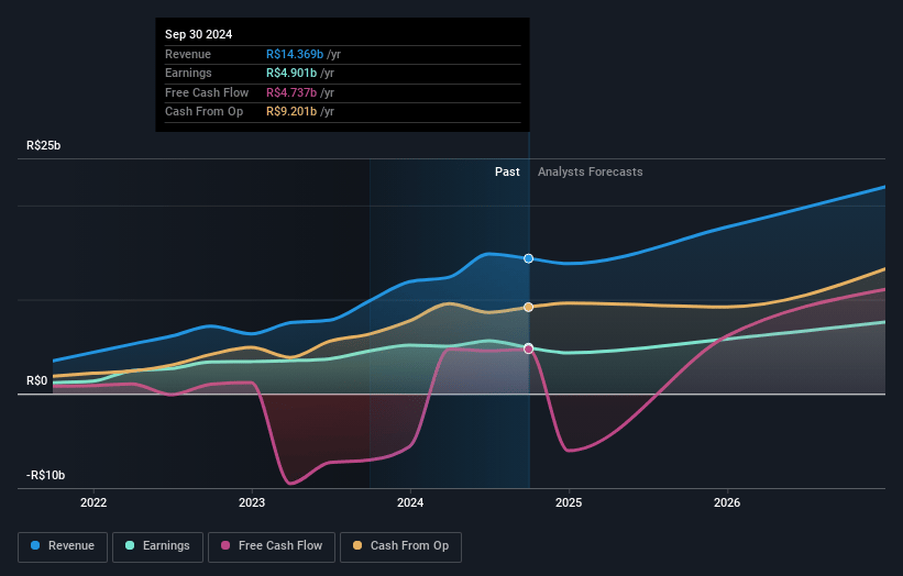 Prio Earnings and Revenue Growth