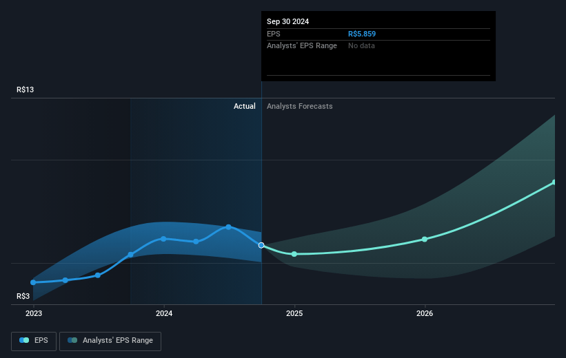 Prio Future Earnings Per Share Growth