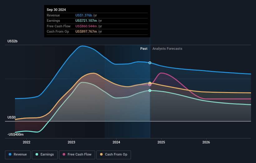 Scorpio Tankers Earnings and Revenue Growth