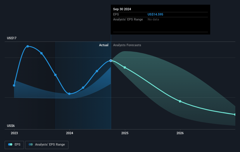 Scorpio Tankers Future Earnings Per Share Growth