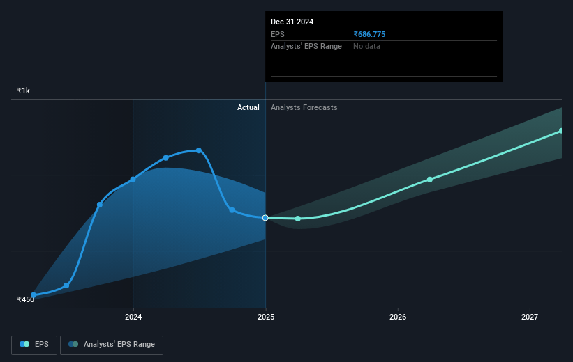 Bosch Future Earnings Per Share Growth