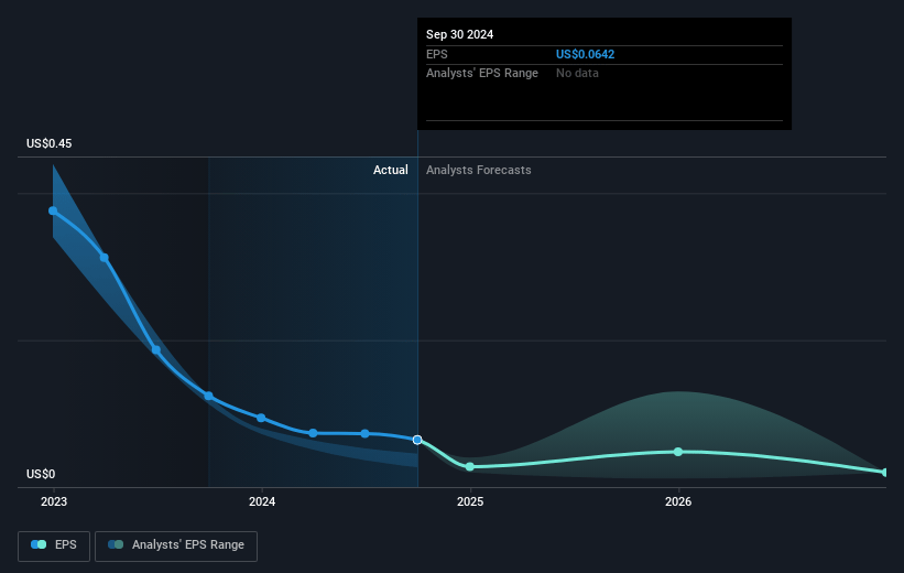 Olaplex Holdings Future Earnings Per Share Growth